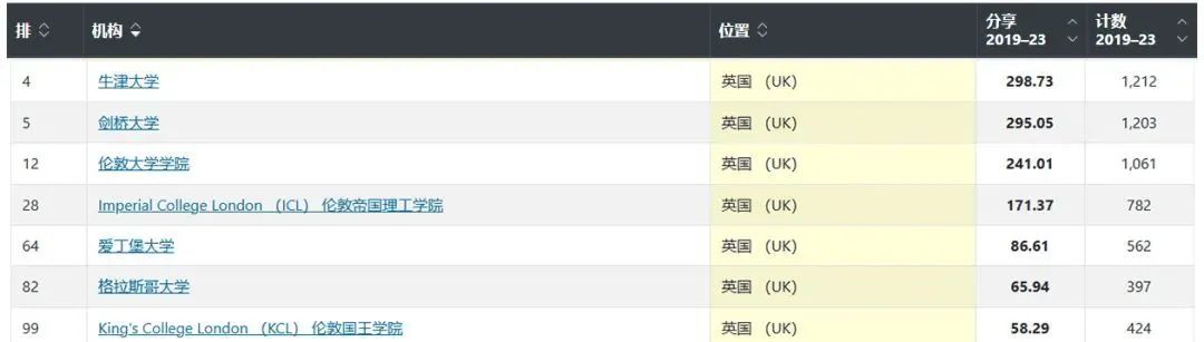 2024全球AI领域Top100大学排名: 哈佛斯坦福麻省理工排前3  数据 第6张